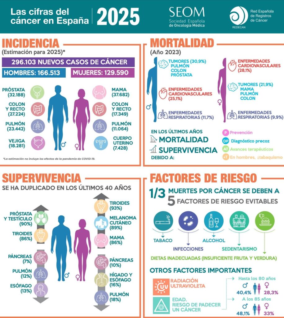 ¡El cáncer sigue creciendo a gran velocidad en España!