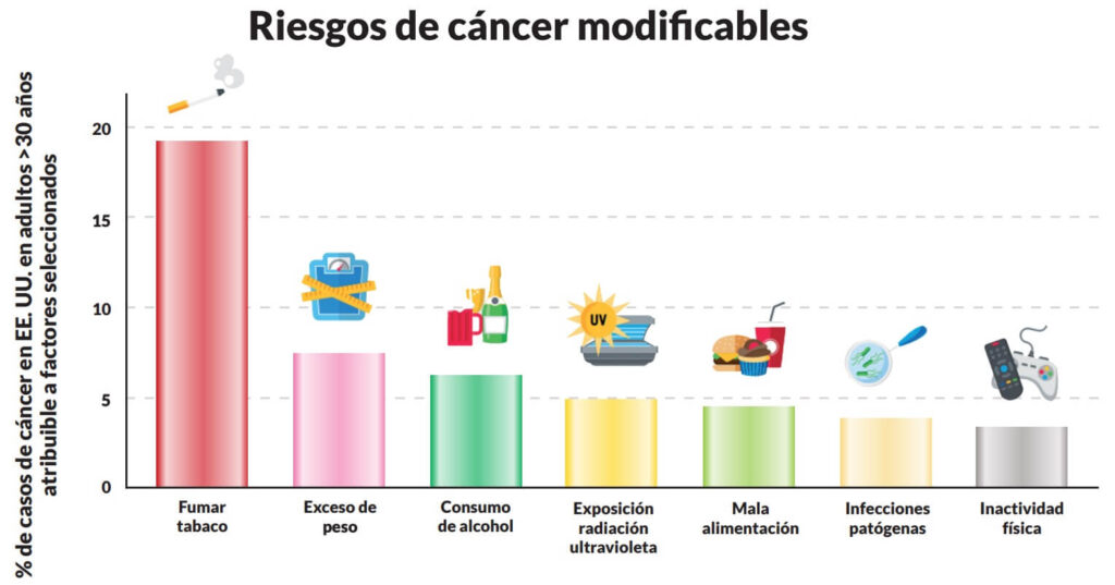 ¡El cáncer sigue creciendo a gran velocidad en España!