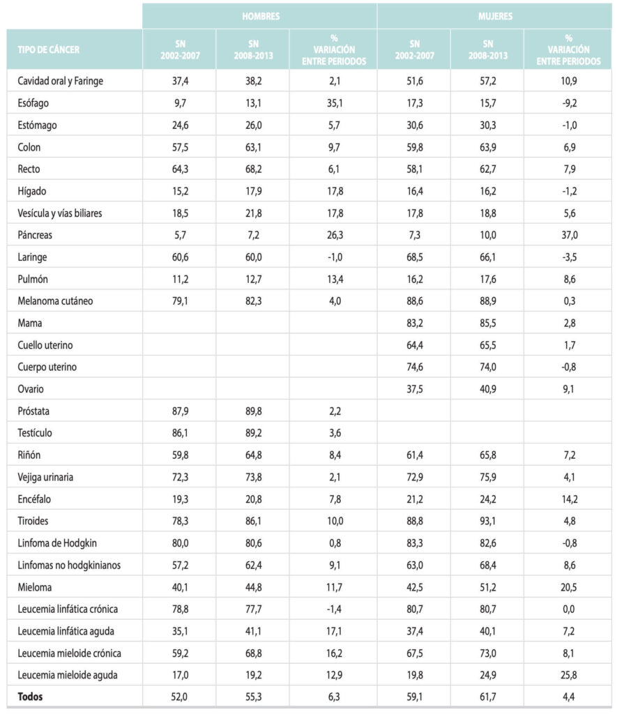 El cáncer sigue creciendo a gran velocidad en España!