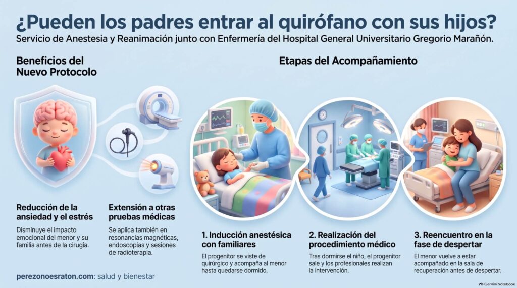 El Hospital General Universitario Gregorio Marañón, centro público de la Comunidad de Madrid, ha implantado un nuevo protocolo que permite a los padres acompañar a sus hijos en el interior del quirófano durante el proceso de inducción anestésica.